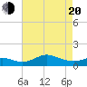 North Point tide chart for Sunday, April 20, 2025