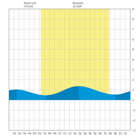 North Point tide chart for Monday, April 21, 2025