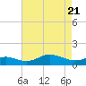 North Point tide chart for Monday, April 21, 2025