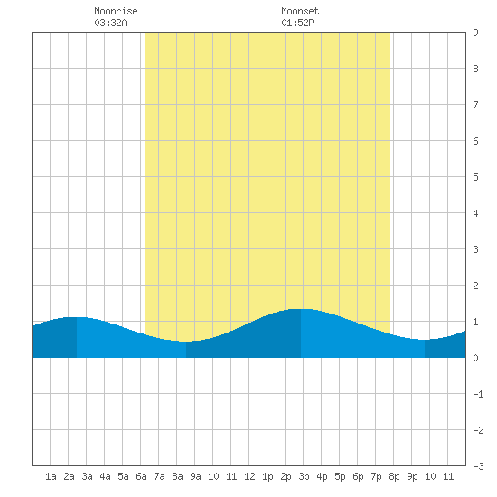 North Point tide chart for Tuesday, April 22, 2025
