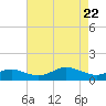 North Point tide chart for Tuesday, April 22, 2025