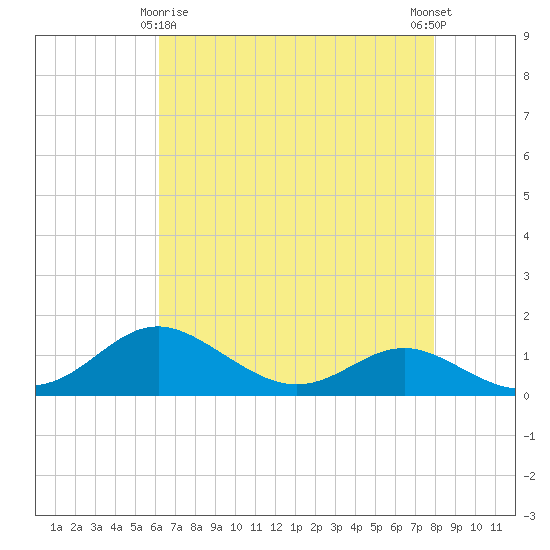 North Point tide chart for Saturday, April 26, 2025