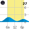 North Point tide chart for Sunday, April 27, 2025