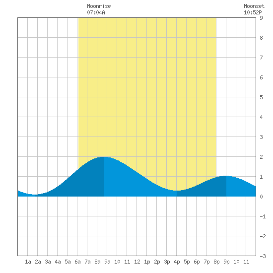 North Point tide chart for Tuesday, April 29, 2025