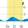 North Point tide chart for Wednesday, April 2, 2025