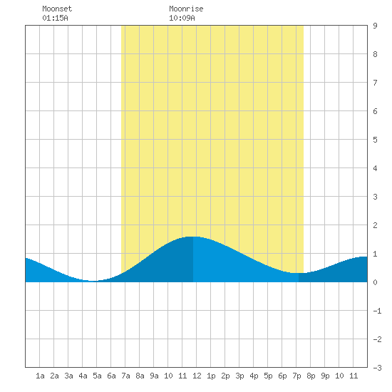 North Point tide chart for Thursday, April 3, 2025