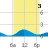 North Point tide chart for Thursday, April 3, 2025