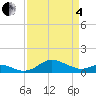 North Point tide chart for Friday, April 4, 2025