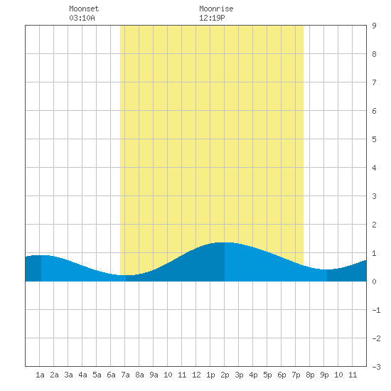 North Point tide chart for Saturday, April 5, 2025