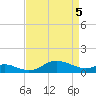 North Point tide chart for Saturday, April 5, 2025