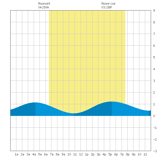 North Point tide chart for Tuesday, April 8, 2025