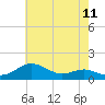 North Point tide chart for Sunday, May 11, 2025