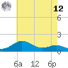 North Point tide chart for Monday, May 12, 2025