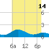 North Point tide chart for Wednesday, May 14, 2025