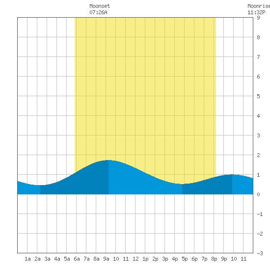 North Point tide chart for Thursday, May 15, 2025