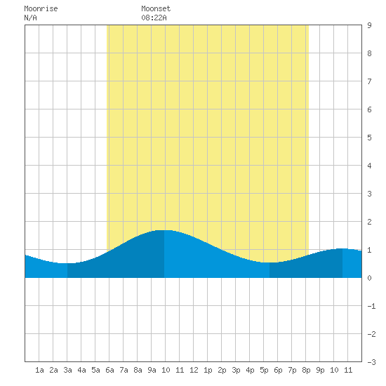 North Point tide chart for Friday, May 16, 2025