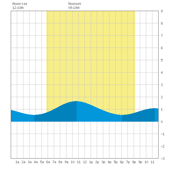 North Point tide chart for Saturday, May 17, 2025