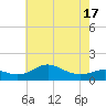 North Point tide chart for Saturday, May 17, 2025