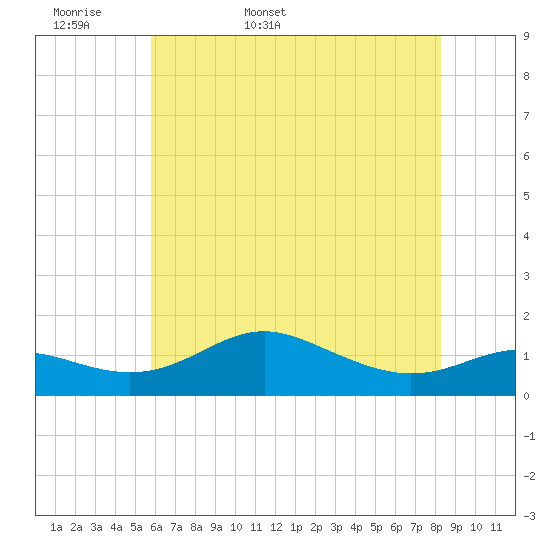 North Point tide chart for Sunday, May 18, 2025