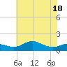 North Point tide chart for Sunday, May 18, 2025
