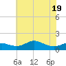 North Point tide chart for Monday, May 19, 2025
