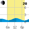 North Point tide chart for Tuesday, May 20, 2025