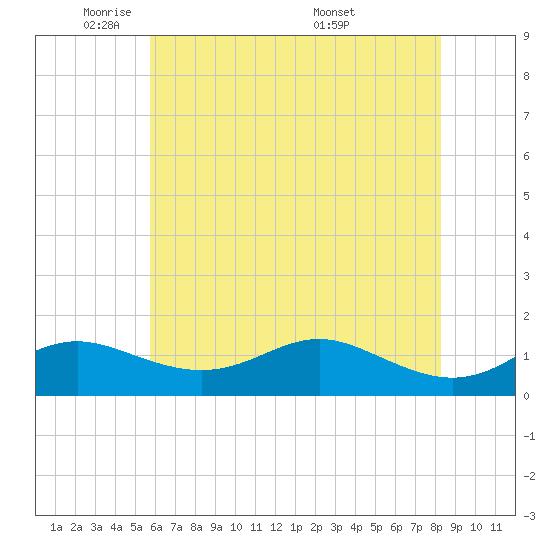 North Point tide chart for Wednesday, May 21, 2025
