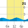 North Point tide chart for Wednesday, May 21, 2025