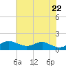North Point tide chart for Thursday, May 22, 2025