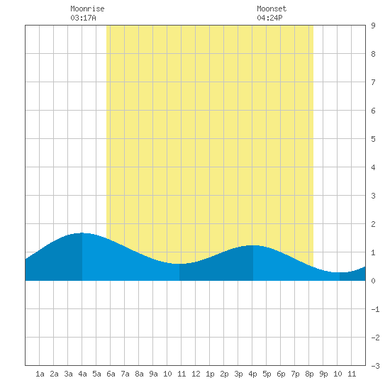 North Point tide chart for Friday, May 23, 2025