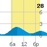 North Point tide chart for Wednesday, May 28, 2025
