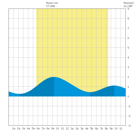 North Point tide chart for Thursday, May 29, 2025