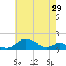 North Point tide chart for Thursday, May 29, 2025