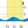 North Point tide chart for Friday, May 2, 2025