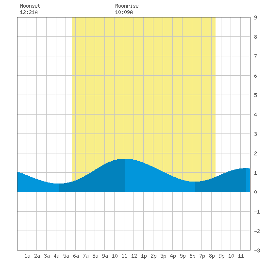 North Point tide chart for Saturday, May 31, 2025