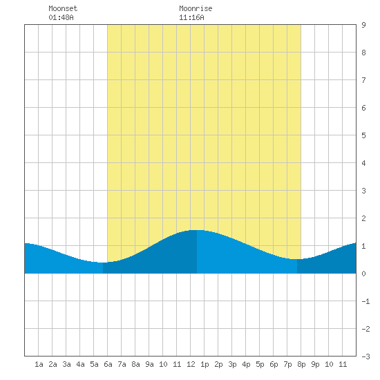 North Point tide chart for Saturday, May 3, 2025