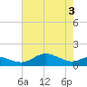 North Point tide chart for Saturday, May 3, 2025