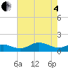 North Point tide chart for Sunday, May 4, 2025