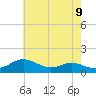 North Point tide chart for Friday, May 9, 2025