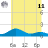 North Point tide chart for Wednesday, June 11, 2025