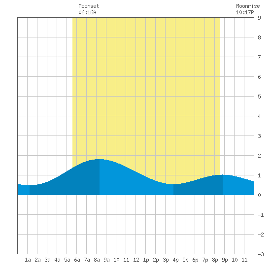 North Point tide chart for Thursday, June 12, 2025