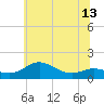 North Point tide chart for Friday, June 13, 2025