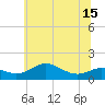 North Point tide chart for Sunday, June 15, 2025