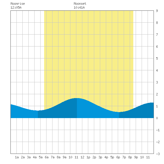 North Point tide chart for Monday, June 16, 2025