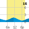 North Point tide chart for Monday, June 16, 2025