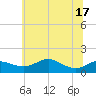 North Point tide chart for Tuesday, June 17, 2025