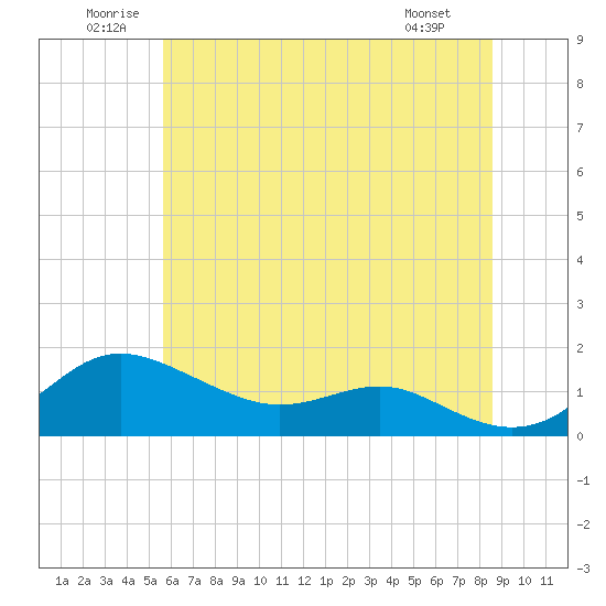 North Point tide chart for Saturday, June 21, 2025