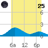 North Point tide chart for Wednesday, June 25, 2025