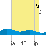 North Point tide chart for Thursday, June 5, 2025