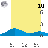 North Point tide chart for Thursday, July 10, 2025